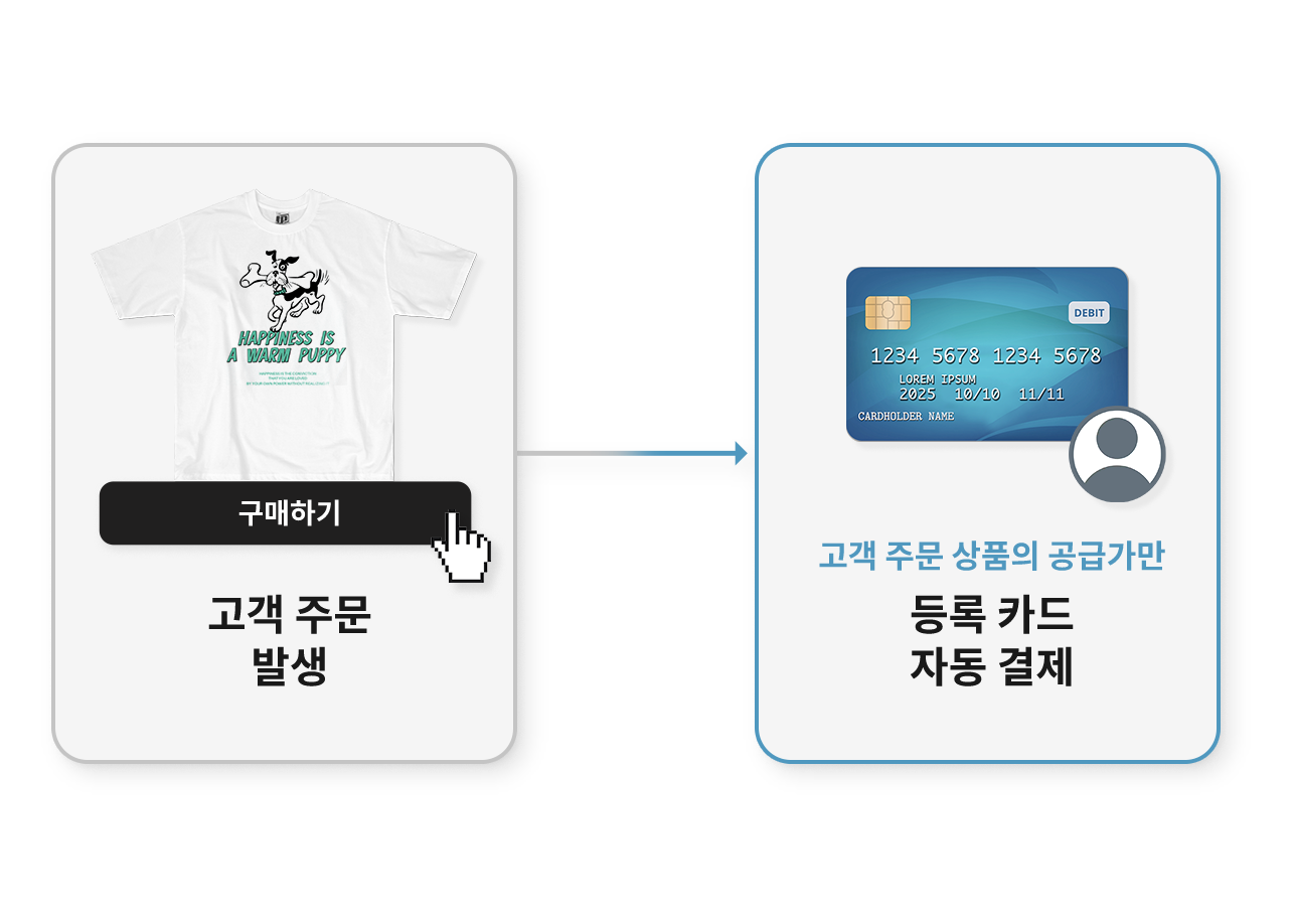 수수료는 전혀 없어요.
판매된 상품의 공급가만 결제돼요.